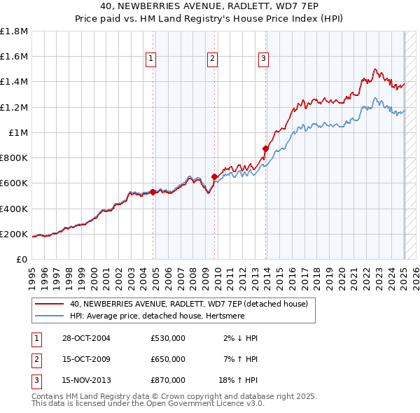 40, NEWBERRIES AVENUE, RADLETT, WD7 7EP: Price paid vs HM Land Registry's House Price Index