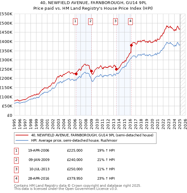 40, NEWFIELD AVENUE, FARNBOROUGH, GU14 9PL: Price paid vs HM Land Registry's House Price Index