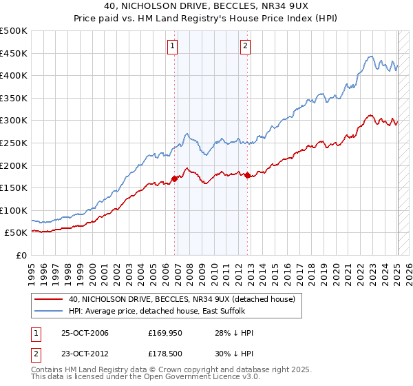 40, NICHOLSON DRIVE, BECCLES, NR34 9UX: Price paid vs HM Land Registry's House Price Index