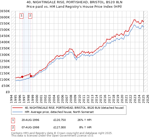 40, NIGHTINGALE RISE, PORTISHEAD, BRISTOL, BS20 8LN: Price paid vs HM Land Registry's House Price Index
