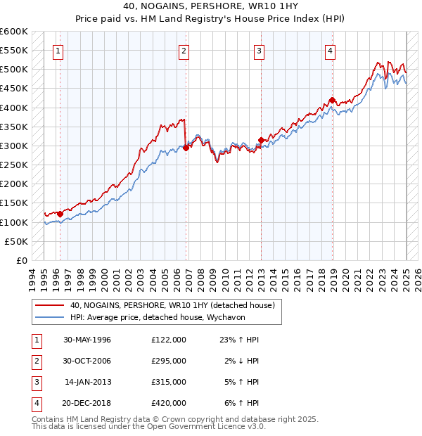 40, NOGAINS, PERSHORE, WR10 1HY: Price paid vs HM Land Registry's House Price Index