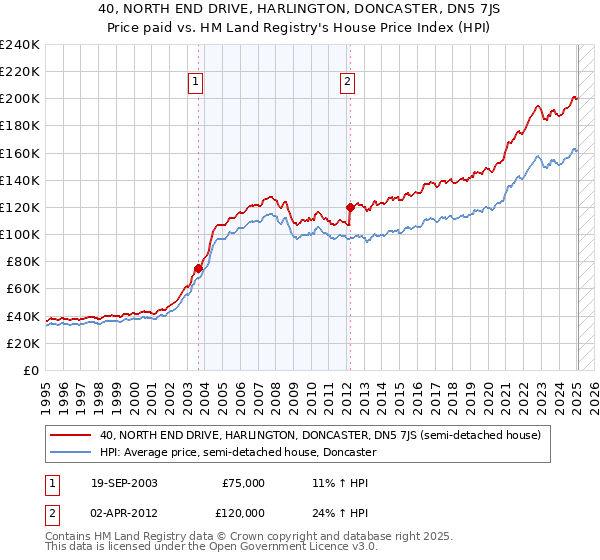 40, NORTH END DRIVE, HARLINGTON, DONCASTER, DN5 7JS: Price paid vs HM Land Registry's House Price Index