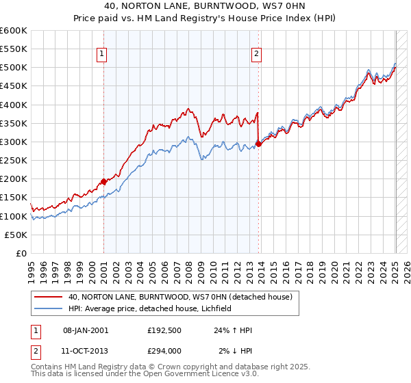 40, NORTON LANE, BURNTWOOD, WS7 0HN: Price paid vs HM Land Registry's House Price Index