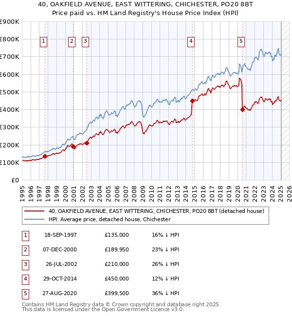 40, OAKFIELD AVENUE, EAST WITTERING, CHICHESTER, PO20 8BT: Price paid vs HM Land Registry's House Price Index