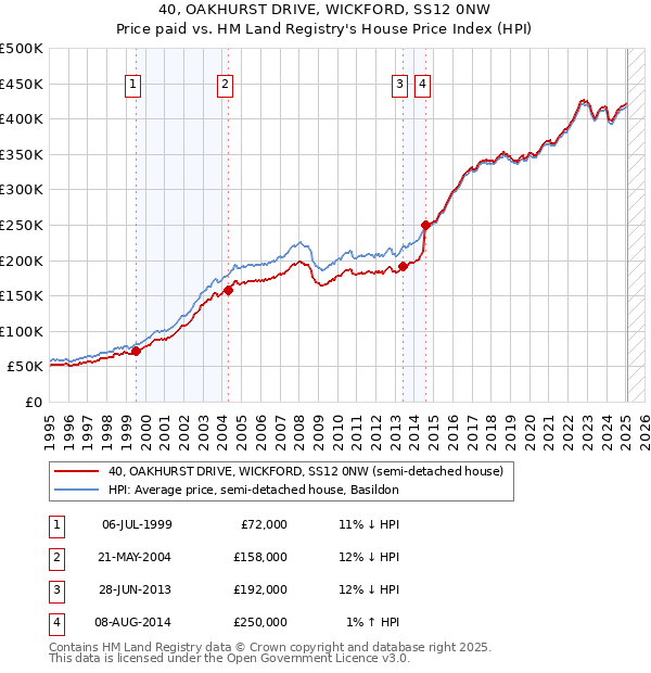 40, OAKHURST DRIVE, WICKFORD, SS12 0NW: Price paid vs HM Land Registry's House Price Index