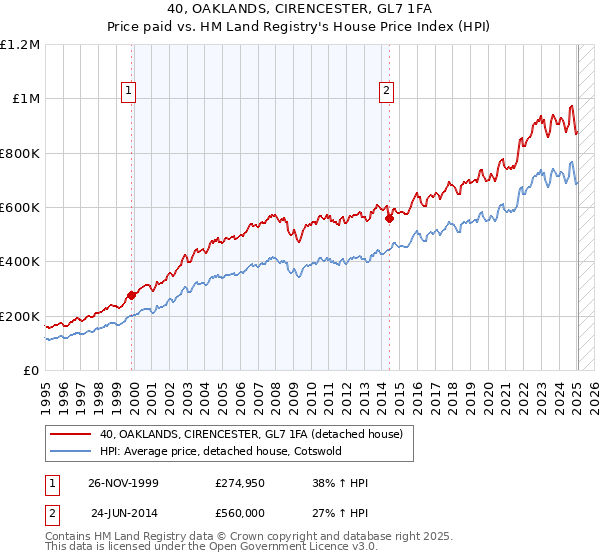 40, OAKLANDS, CIRENCESTER, GL7 1FA: Price paid vs HM Land Registry's House Price Index
