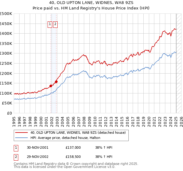 40, OLD UPTON LANE, WIDNES, WA8 9ZS: Price paid vs HM Land Registry's House Price Index