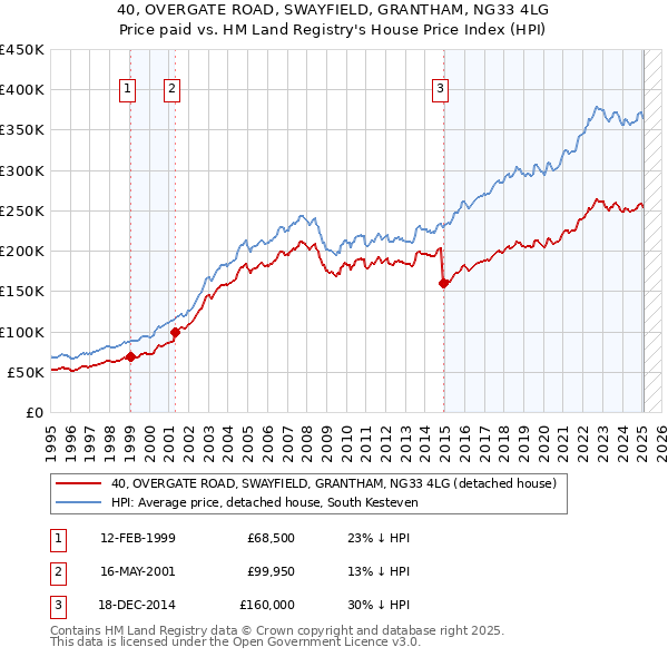 40, OVERGATE ROAD, SWAYFIELD, GRANTHAM, NG33 4LG: Price paid vs HM Land Registry's House Price Index