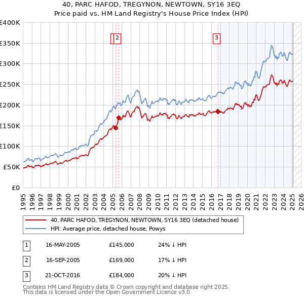 40, PARC HAFOD, TREGYNON, NEWTOWN, SY16 3EQ: Price paid vs HM Land Registry's House Price Index