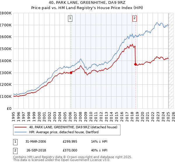 40, PARK LANE, GREENHITHE, DA9 9RZ: Price paid vs HM Land Registry's House Price Index