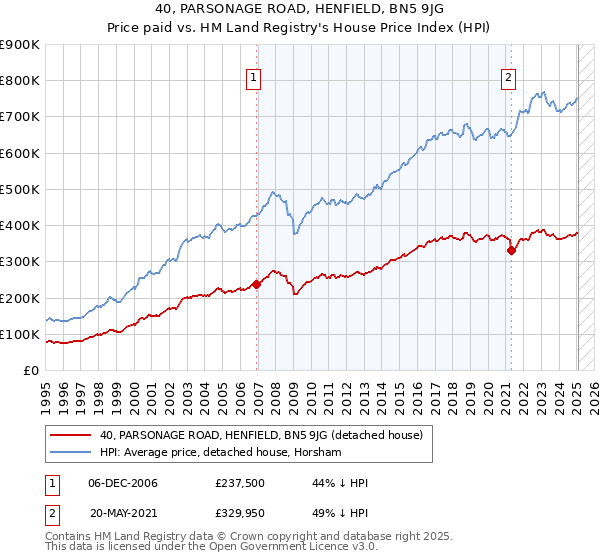 40, PARSONAGE ROAD, HENFIELD, BN5 9JG: Price paid vs HM Land Registry's House Price Index