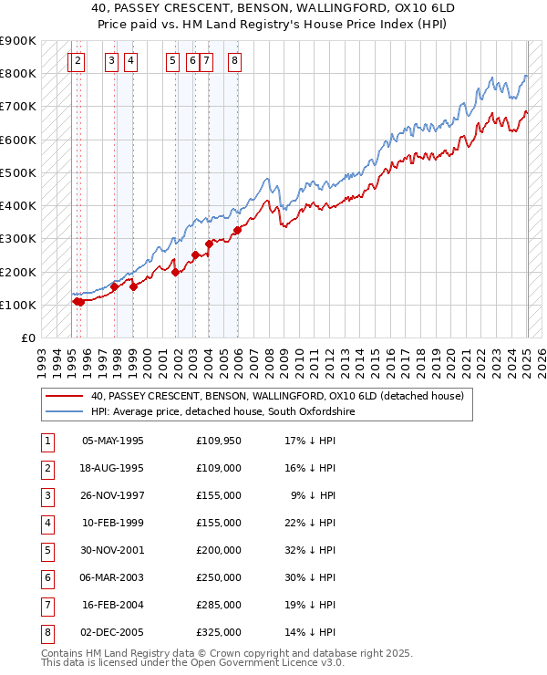 40, PASSEY CRESCENT, BENSON, WALLINGFORD, OX10 6LD: Price paid vs HM Land Registry's House Price Index