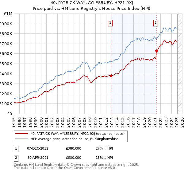 40, PATRICK WAY, AYLESBURY, HP21 9XJ: Price paid vs HM Land Registry's House Price Index