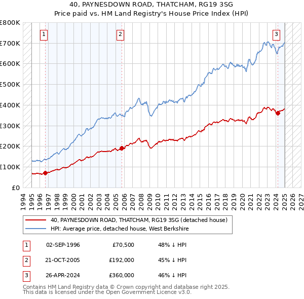 40, PAYNESDOWN ROAD, THATCHAM, RG19 3SG: Price paid vs HM Land Registry's House Price Index