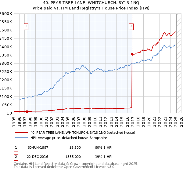 40, PEAR TREE LANE, WHITCHURCH, SY13 1NQ: Price paid vs HM Land Registry's House Price Index