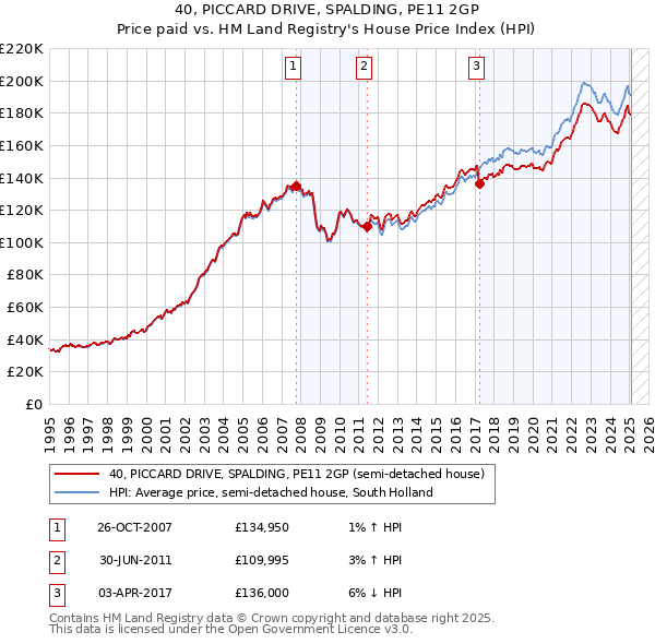 40, PICCARD DRIVE, SPALDING, PE11 2GP: Price paid vs HM Land Registry's House Price Index