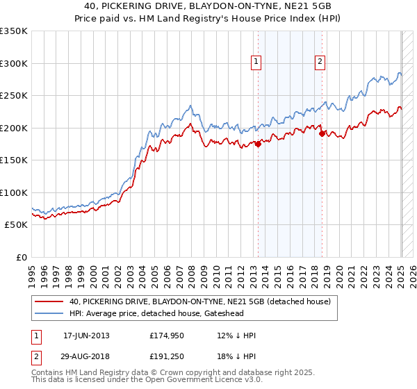 40, PICKERING DRIVE, BLAYDON-ON-TYNE, NE21 5GB: Price paid vs HM Land Registry's House Price Index
