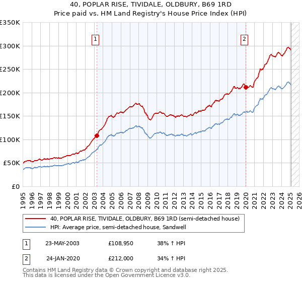 40, POPLAR RISE, TIVIDALE, OLDBURY, B69 1RD: Price paid vs HM Land Registry's House Price Index