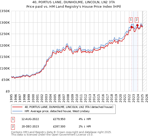40, PORTUS LANE, DUNHOLME, LINCOLN, LN2 3TA: Price paid vs HM Land Registry's House Price Index