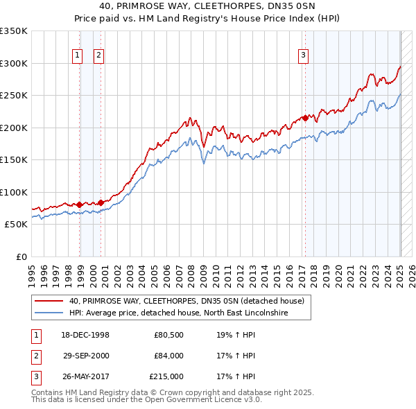 40, PRIMROSE WAY, CLEETHORPES, DN35 0SN: Price paid vs HM Land Registry's House Price Index