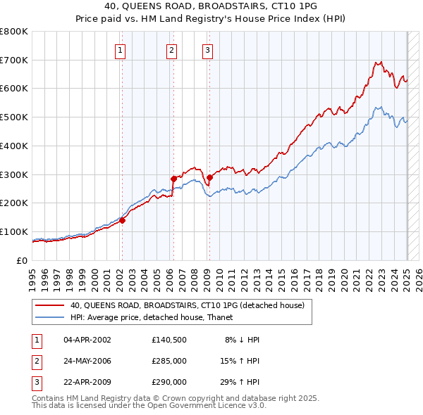 40, QUEENS ROAD, BROADSTAIRS, CT10 1PG: Price paid vs HM Land Registry's House Price Index