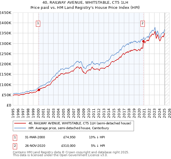 40, RAILWAY AVENUE, WHITSTABLE, CT5 1LH: Price paid vs HM Land Registry's House Price Index