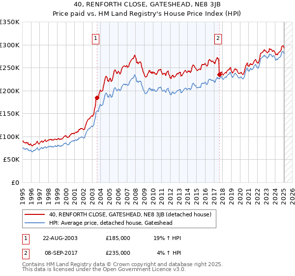 40, RENFORTH CLOSE, GATESHEAD, NE8 3JB: Price paid vs HM Land Registry's House Price Index