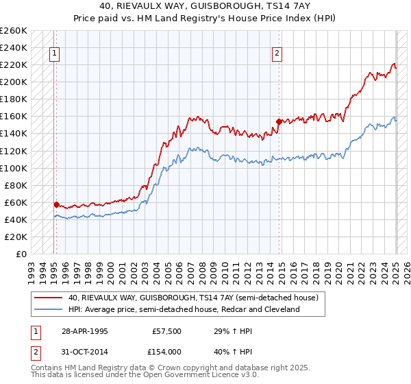 40, RIEVAULX WAY, GUISBOROUGH, TS14 7AY: Price paid vs HM Land Registry's House Price Index