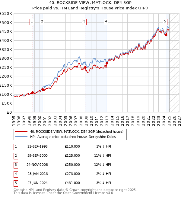 40, ROCKSIDE VIEW, MATLOCK, DE4 3GP: Price paid vs HM Land Registry's House Price Index
