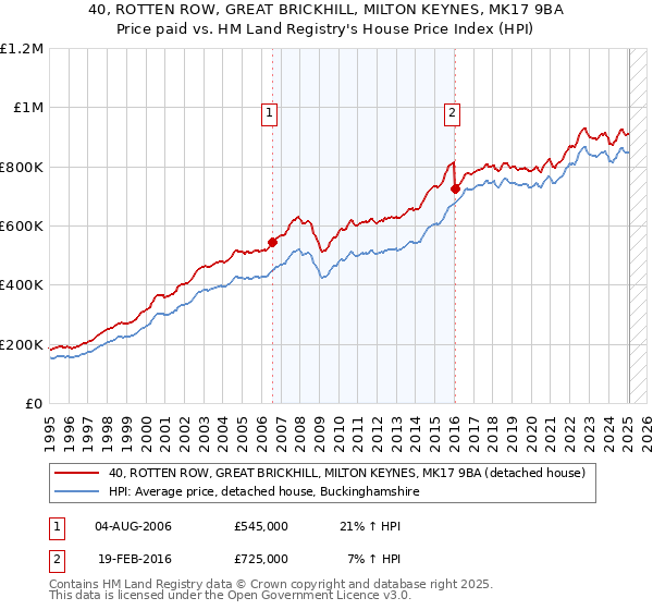 40, ROTTEN ROW, GREAT BRICKHILL, MILTON KEYNES, MK17 9BA: Price paid vs HM Land Registry's House Price Index