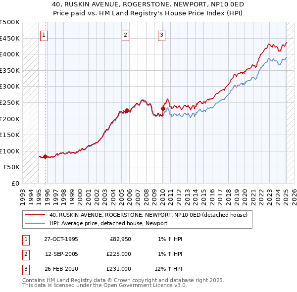 40, RUSKIN AVENUE, ROGERSTONE, NEWPORT, NP10 0ED: Price paid vs HM Land Registry's House Price Index