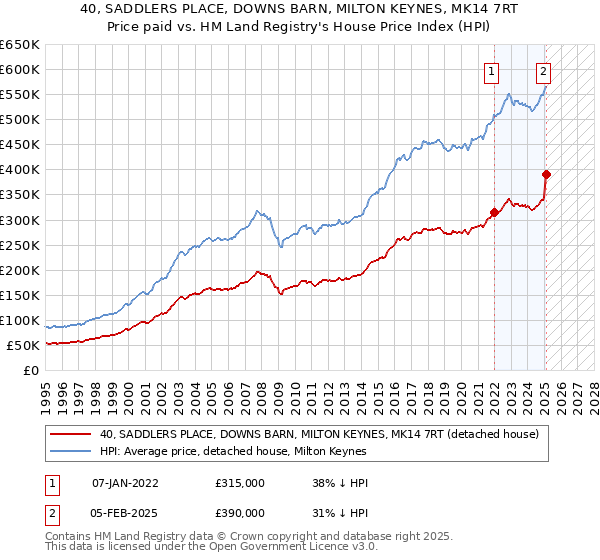 40, SADDLERS PLACE, DOWNS BARN, MILTON KEYNES, MK14 7RT: Price paid vs HM Land Registry's House Price Index