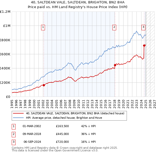 40, SALTDEAN VALE, SALTDEAN, BRIGHTON, BN2 8HA: Price paid vs HM Land Registry's House Price Index