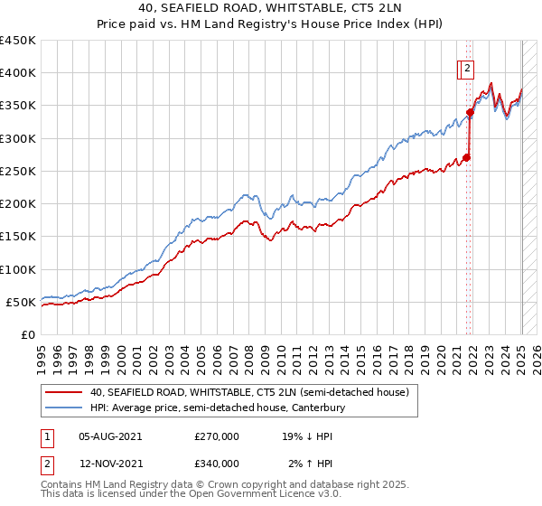 40, SEAFIELD ROAD, WHITSTABLE, CT5 2LN: Price paid vs HM Land Registry's House Price Index