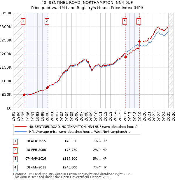 40, SENTINEL ROAD, NORTHAMPTON, NN4 9UF: Price paid vs HM Land Registry's House Price Index