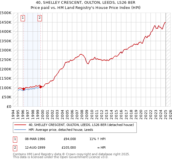 40, SHELLEY CRESCENT, OULTON, LEEDS, LS26 8ER: Price paid vs HM Land Registry's House Price Index
