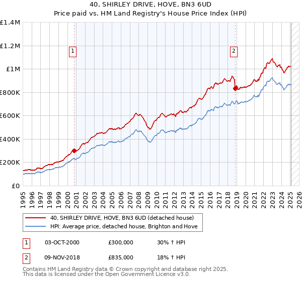 40, SHIRLEY DRIVE, HOVE, BN3 6UD: Price paid vs HM Land Registry's House Price Index
