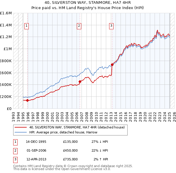 40, SILVERSTON WAY, STANMORE, HA7 4HR: Price paid vs HM Land Registry's House Price Index