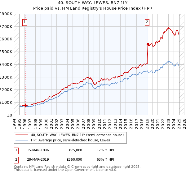 40, SOUTH WAY, LEWES, BN7 1LY: Price paid vs HM Land Registry's House Price Index