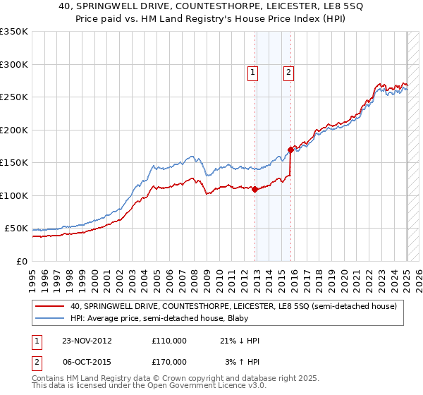 40, SPRINGWELL DRIVE, COUNTESTHORPE, LEICESTER, LE8 5SQ: Price paid vs HM Land Registry's House Price Index