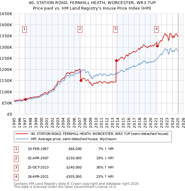 40, STATION ROAD, FERNHILL HEATH, WORCESTER, WR3 7UP: Price paid vs HM Land Registry's House Price Index