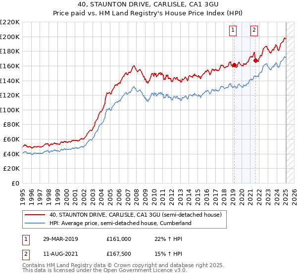 40, STAUNTON DRIVE, CARLISLE, CA1 3GU: Price paid vs HM Land Registry's House Price Index