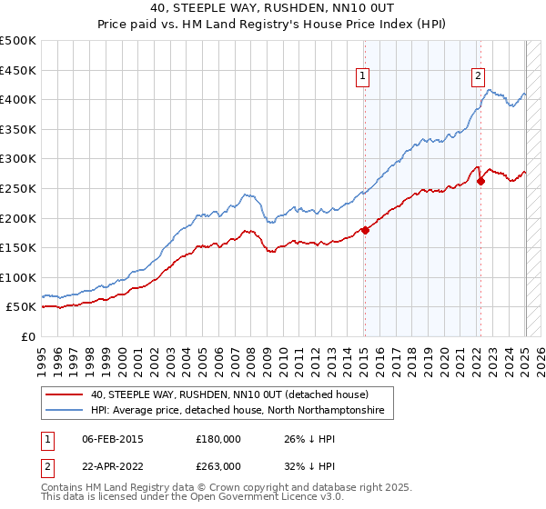 40, STEEPLE WAY, RUSHDEN, NN10 0UT: Price paid vs HM Land Registry's House Price Index