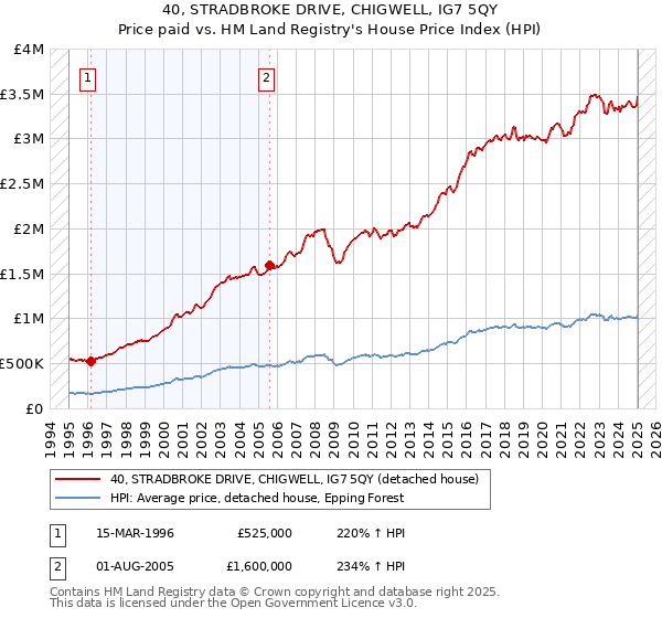 40, STRADBROKE DRIVE, CHIGWELL, IG7 5QY: Price paid vs HM Land Registry's House Price Index
