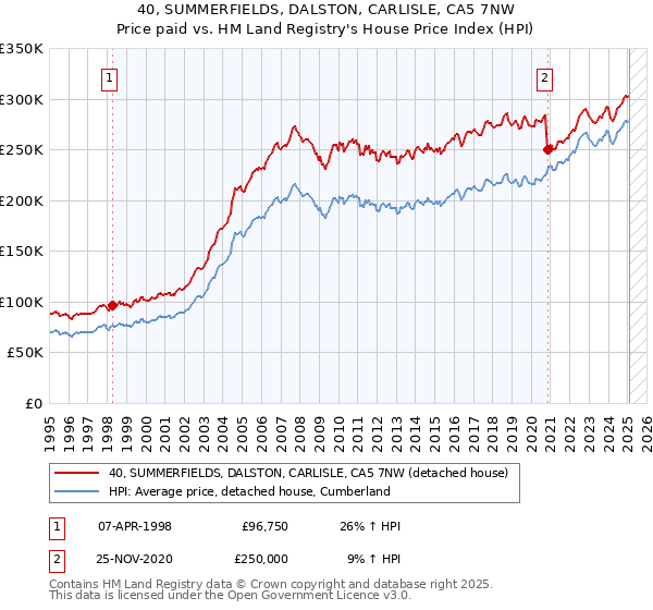 40, SUMMERFIELDS, DALSTON, CARLISLE, CA5 7NW: Price paid vs HM Land Registry's House Price Index