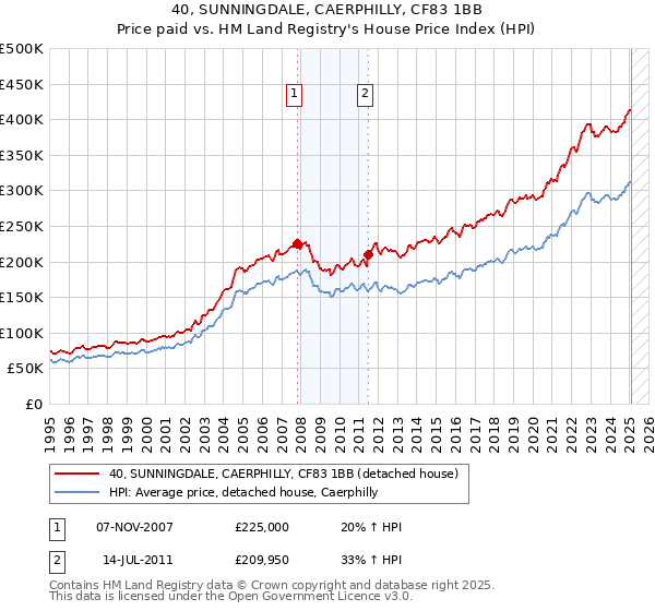 40, SUNNINGDALE, CAERPHILLY, CF83 1BB: Price paid vs HM Land Registry's House Price Index