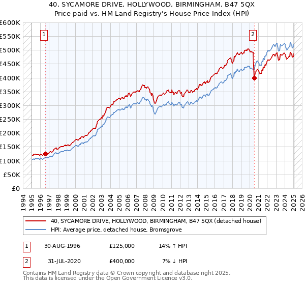 40, SYCAMORE DRIVE, HOLLYWOOD, BIRMINGHAM, B47 5QX: Price paid vs HM Land Registry's House Price Index