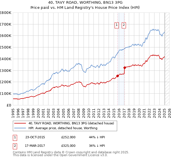 40, TAVY ROAD, WORTHING, BN13 3PG: Price paid vs HM Land Registry's House Price Index