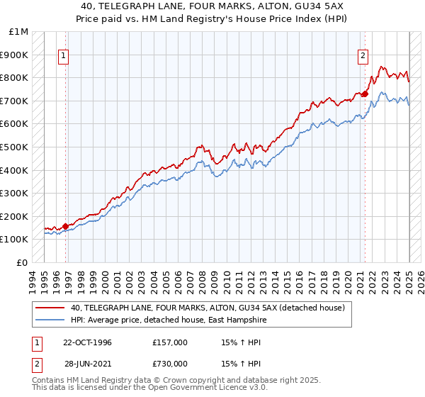 40, TELEGRAPH LANE, FOUR MARKS, ALTON, GU34 5AX: Price paid vs HM Land Registry's House Price Index