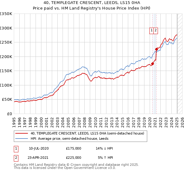 40, TEMPLEGATE CRESCENT, LEEDS, LS15 0HA: Price paid vs HM Land Registry's House Price Index